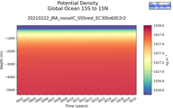 Time series of Global Ocean 15S to 15N Potential Density vs depth
